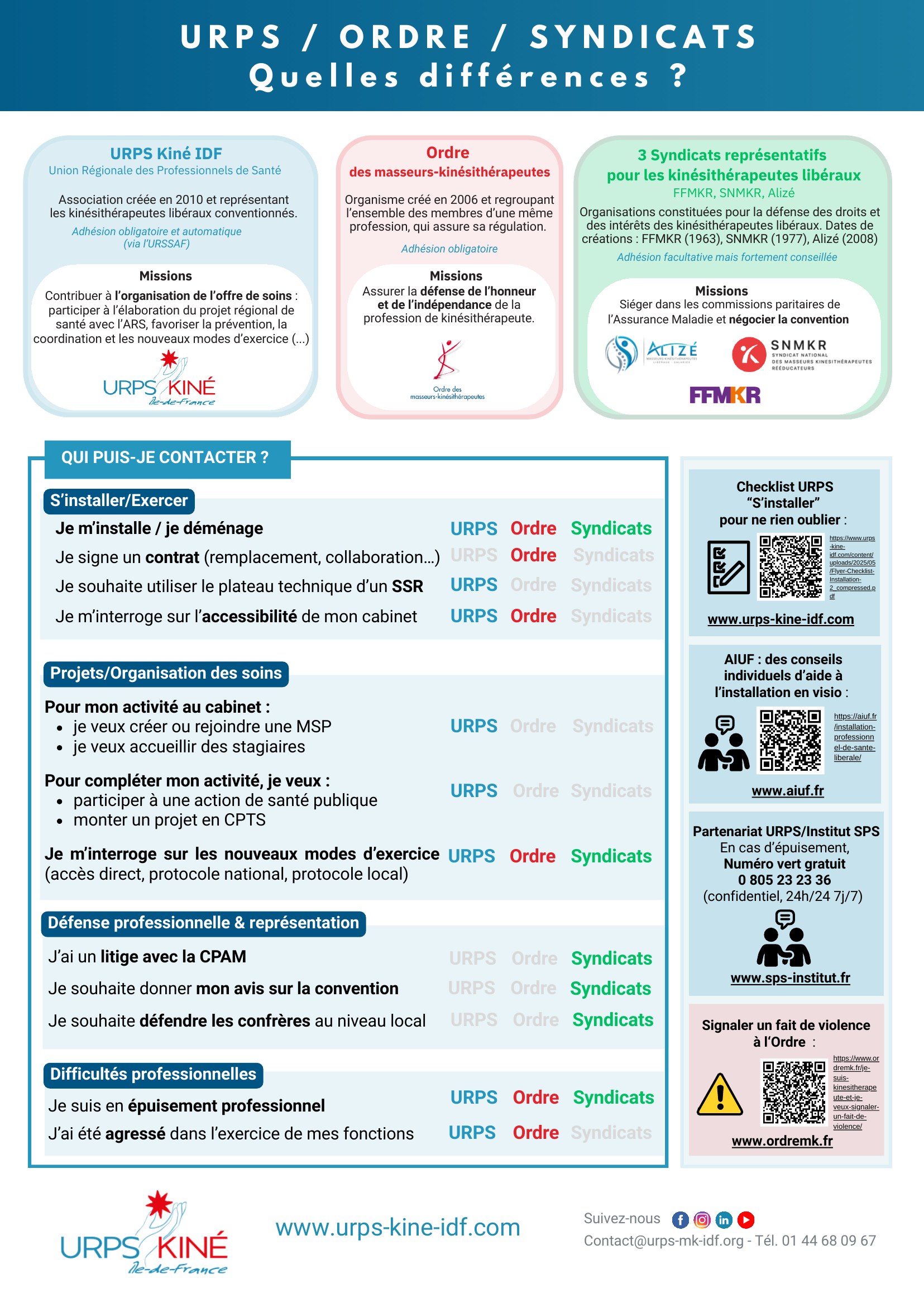 Infographie expliquant les différences entre l'URPS, l'Ordre et les Syndicats des masseurs-kinésithérapeutes